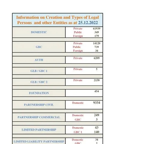 Document preview: Understanding Legal Statistics in Mauritius as of December 2022 — Government & admin (STATS-AS-AT-25.12.2022)