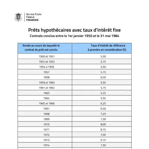Aperçu du document Comprendre les taux d’intérêt de référence en Belgique — Démarches administratives (CERFA n°122-prets-hypothecaires-taux-fixe-2023)