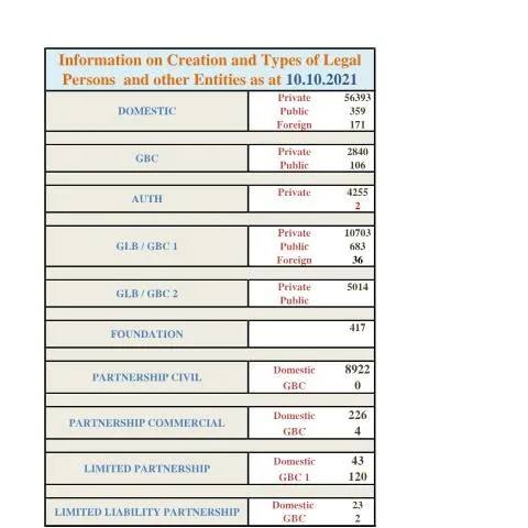 Document preview: Understanding the 7 Website Incorporation Statistics in Mauritius — Government & admin (7-Website-Incorp-Stats-as-at-10.10.2021)