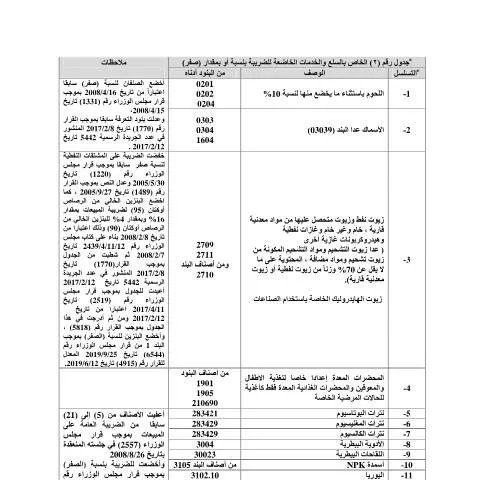 Document preview: أهمية جدول رقم 2 للسلع والخدمات الخاضعة لضريبة صفر في الأردن — الضرائب والمالية (CERFA n°جدول رقم 2 الخاص بالسلع والخدمات الخاضعة للضريبة بنسبة او بمقدار صفر)