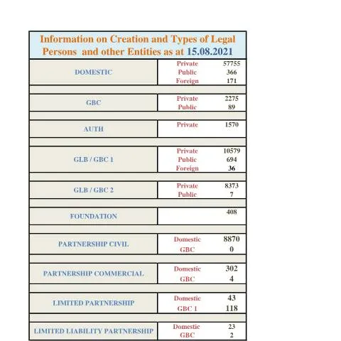 Document preview: Understanding the Importance of 7 Website Incorp Stats in Mauritius — Government & admin (7-Website-Incorp-Stats-as-at-15.08.2021)