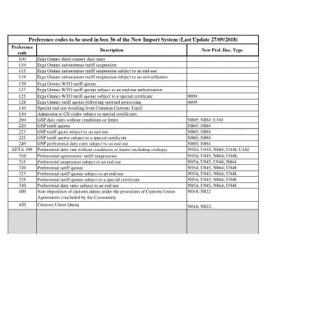 Document preview: Understanding Malta's CES Preference Codes for Trade — Customs & trade (CERFA n°preference-codes-(updated-on-27-09-2018))