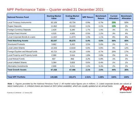 Document preview: Comprehensive Analysis of NPF NSF Investment Performance Q4 2021 — Government & admin (NPF-NSF-Investment-Performance-Report-Q4-2021)